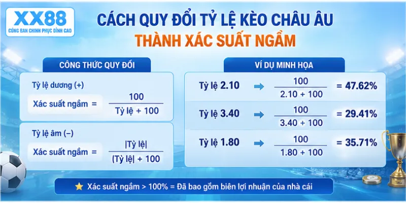 Cách quy đổi tỷ lệ kèo châu Âu thành xác suất ngầm